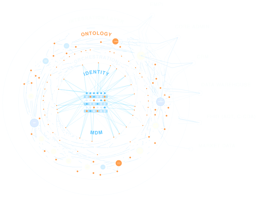 The Gaine platform drawn as concentric layers. Reading outward from the center: MDM, identity, orchestration, the healthcare ontology, and an integration layer on the outside. Around the rings sit the healthcare entities Gaine resolves. Connections run out to the right to an EMPI, core administration, CRM, a data warehouse, FHIR (ADT and C-CDA) feeds, and market data.