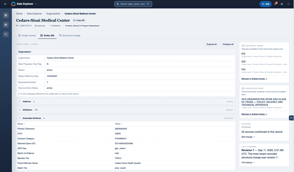 Gaine Data Explorer showing the organization record for Cedars-Sinai Medical Center in its Entity 360 view: 22 contributing sources and 7 revisions, organization attributes, 704 affiliations, extended attributes such as primary taxonomy, CCN, GPO key, match confidence and match tier, and side panels for governed terms, knowledge-base articles, sources and lineage, and the last recorded change.